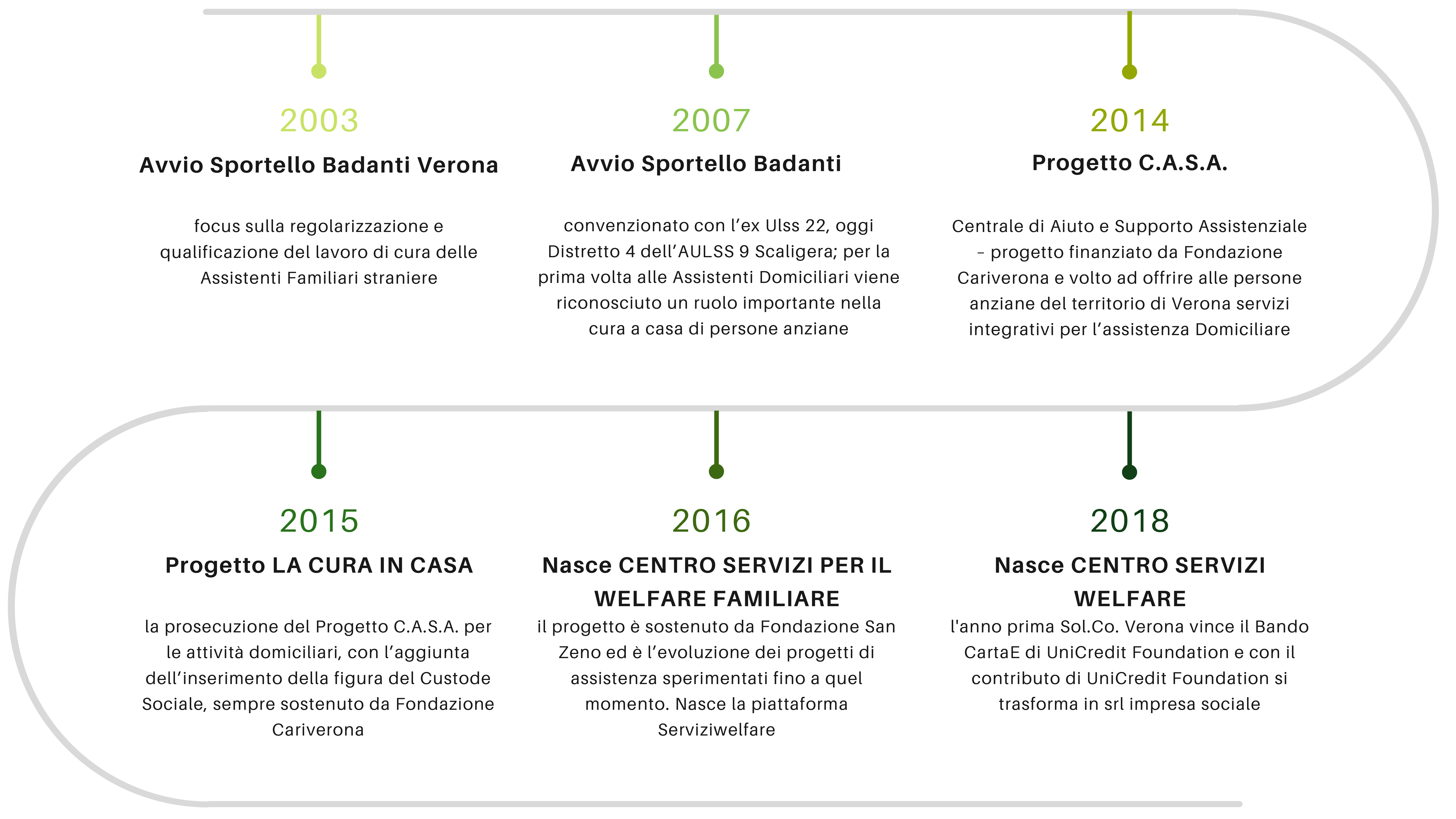 Centro Servizi Welfare Verona